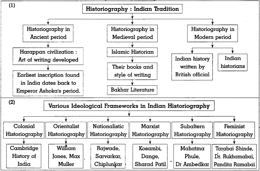 Maharashtra Board Solutions for Class 10- History: Chapter 2- Historiography Indian Tradition