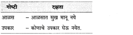 Maharashtra Board Solutions for Class 10- Marathi Kumarbharti (Part- 1): Chapter 4- उत्तमलक्षण