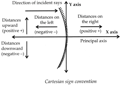 Maharashtra Board Solutions for Class 9- Science: Chapter 11- Reflection of Light