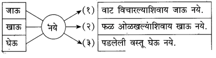 Maharashtra Board Solutions for Class 10- Marathi Kumarbharti (Part- 1): Chapter 4- उत्तमलक्षण