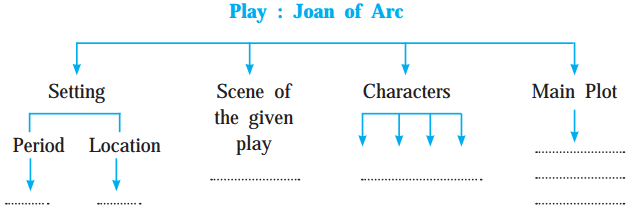 Maharashtra Board Solutions for Class 10- English (My English): Chapter 4.5- Joan of Arc