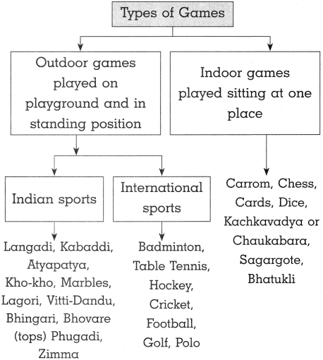 Maharashtra Board Solutions for Class 10- History: Chapter 7- Sports and History