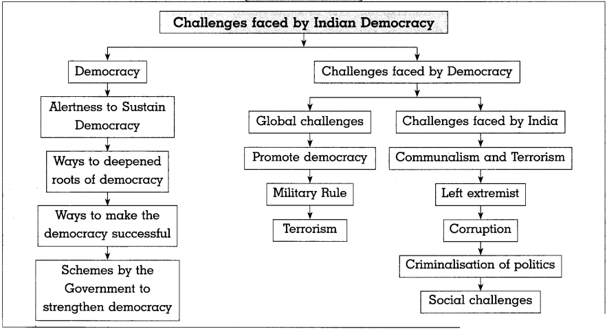 Maharashtra Board Solutions for Class 10- Political Science: Chapter 5- Challenges faced by Indian Democracy