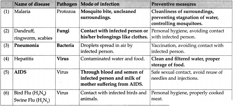 Maharashtra Board Solutions for Class 9- Science: Chapter 8- Useful and Harmful Microbes
