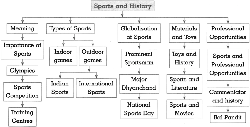 Maharashtra Board Solutions for Class 10- History: Chapter 7- Sports and History