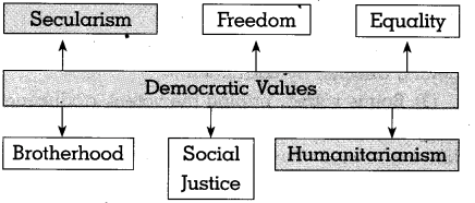 Maharashtra Board Solutions for Class 10- Political Science: Chapter 5- Challenges faced by Indian Democracy
