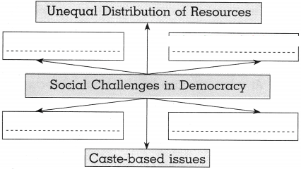 Maharashtra Board Solutions for Class 10- Political Science: Chapter 5- Challenges faced by Indian Democracy
