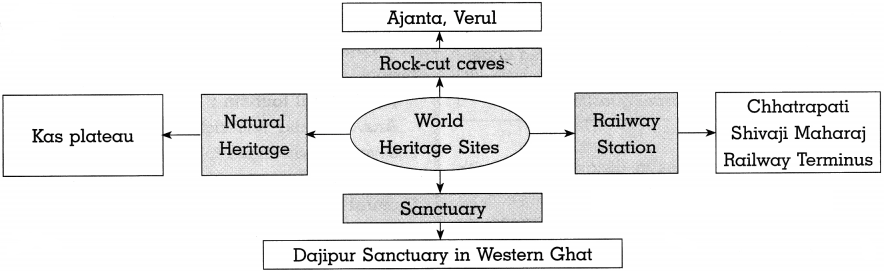 Maharashtra Board Solutions for Class 10- History: Chapter 8- Tourism and History