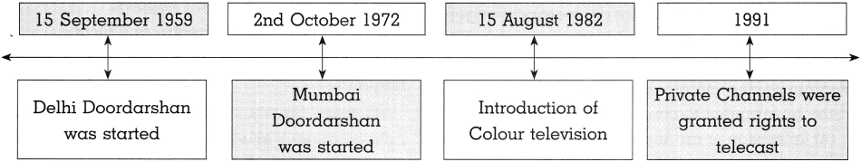 Maharashtra Board Solutions for Class 10- History: Chapter 5- Mass Media and History