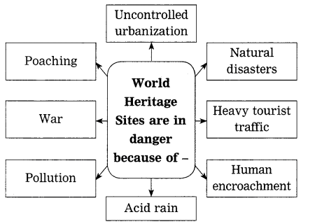 Maharashtra Board Solutions for Class 10- English (My English): Chapter 2.6- World Heritage