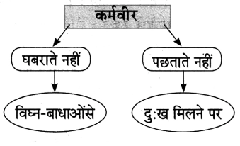 Maharashtra Board Solutions for Class 10- Hindi Lokvani (Part 1): Chapter 8- कर्मवीर