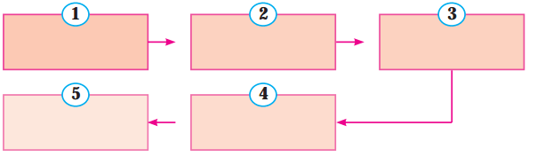 Maharashtra Board Solutions for Class 10- English (My English): Chapter 4.4- Unbeatable Super Mom – Mary Kom