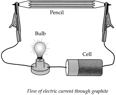 Maharashtra Board Solutions for Class 9- Science: Chapter 13- Carbon: An Important Element