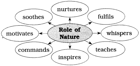 Maharashtra Board Class 10 English Solutions Unit 1.6 The Alchemy of Nature 2