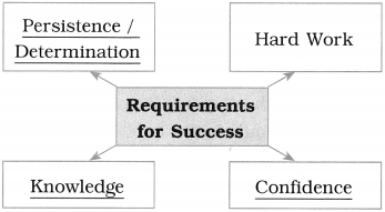 Maharashtra Board Class 10 English Solutions Unit 3.4 The Will to Win 1
