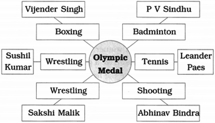 Maharashtra Board Class 10 English Solutions Unit 3.5 Unbeatable Super Mom-Mary Kom 2