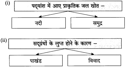 Maharashtra Board Class 10 Hindi Solutions Chapter 1 बरषहिं जलद 12