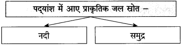 Maharashtra Board Class 10 Hindi Solutions Chapter 1 बरषहिं जलद 5