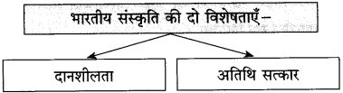 Maharashtra Board Class 10 Hindi Solutions Chapter 1 भारत महिमा 10