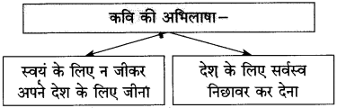 Maharashtra Board Class 10 Hindi Solutions Chapter 1 भारत महिमा 12