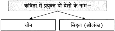 Maharashtra Board Class 10 Hindi Solutions Chapter 1 भारत महिमा 5