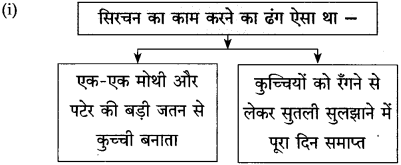 Maharashtra Board Class 10 Hindi Solutions Chapter 10 ठेस 11