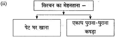 Maharashtra Board Class 10 Hindi Solutions Chapter 10 ठेस 12