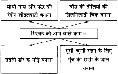 Maharashtra Board Class 10 Hindi Solutions Chapter 10 ठेस 13