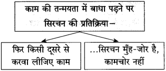 Maharashtra Board Class 10 Hindi Solutions Chapter 10 ठेस 14