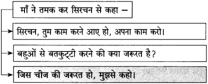 Maharashtra Board Class 10 Hindi Solutions Chapter 10 ठेस 20