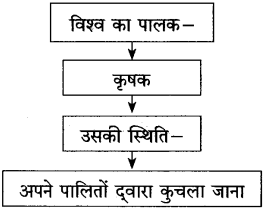 Maharashtra Board Class 10 Hindi Solutions Chapter 11 कृषक गान 13