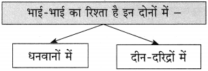 Maharashtra Board Class 10 Hindi Solutions Chapter 11 समता की ओर 11