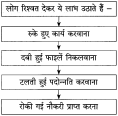 Maharashtra Board Class 10 Hindi Solutions Chapter 2 दो लघुकथाएँ 20