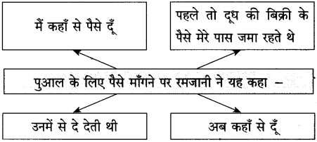Maharashtra Board Class 10 Hindi Solutions Chapter 2 लक्ष्मी 29
