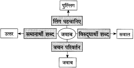 Maharashtra Board Class 10 Hindi Solutions Chapter 3 वाह रे! हमदर्द 15