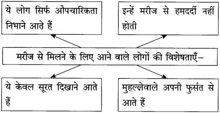 Maharashtra Board Class 10 Hindi Solutions Chapter 3 वाह रे! हमदर्द 17