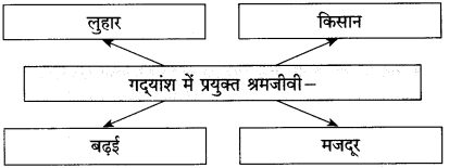 Maharashtra Board Class 10 Hindi Solutions Chapter 3 श्रम साधना 23