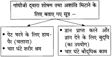Maharashtra Board Class 10 Hindi Solutions Chapter 3 श्रम साधना 35