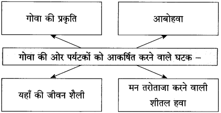 Maharashtra Board Class 10 Hindi Solutions Chapter 5 गोवा जैसा मैंने देखा 9