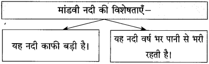 Maharashtra Board Class 10 Hindi Solutions Chapter 5 गोवा जैसा मैंने देखा 11