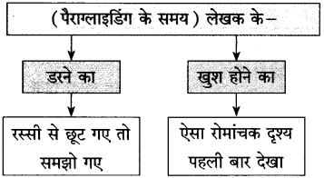 Maharashtra Board Class 10 Hindi Solutions Chapter 5 गोवा जैसा मैंने देखा 22