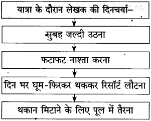 Maharashtra Board Class 10 Hindi Solutions Chapter 5 गोवा जैसा मैंने देखा 26
