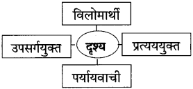 Maharashtra Board Class 10 Hindi Solutions Chapter 5 गोवा जैसा मैंने देखा 27
