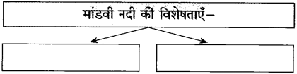 Maharashtra Board Class 10 Hindi Solutions Chapter 5 गोवा जैसा मैंने देखा 10