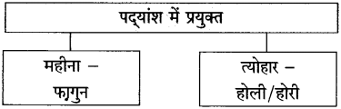 Maharashtra Board Class 10 Hindi Solutions Chapter 6 गिरिधर नागर 14