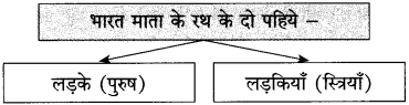 Maharashtra Board Class 10 Hindi Solutions Chapter 6 हम उस धरती की संतति हैं 8