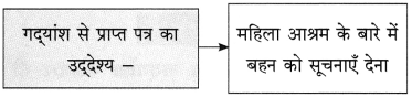Maharashtra Board Class 10 Hindi Solutions Chapter 7 महिला आश्रम 13