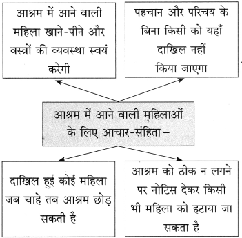 Maharashtra Board Class 10 Hindi Solutions Chapter 7 महिला आश्रम 4