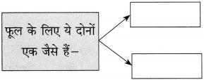 Maharashtra Board Class 10 Hindi Solutions Chapter 8 अपनी गंध नहीं बेचूँगा 7