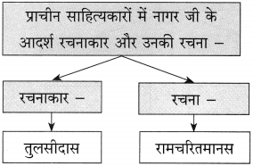 Maharashtra Board Class 10 Hindi Solutions Chapter 9 जब तक जिंदा रहूँ, लिखता रहूँ 18